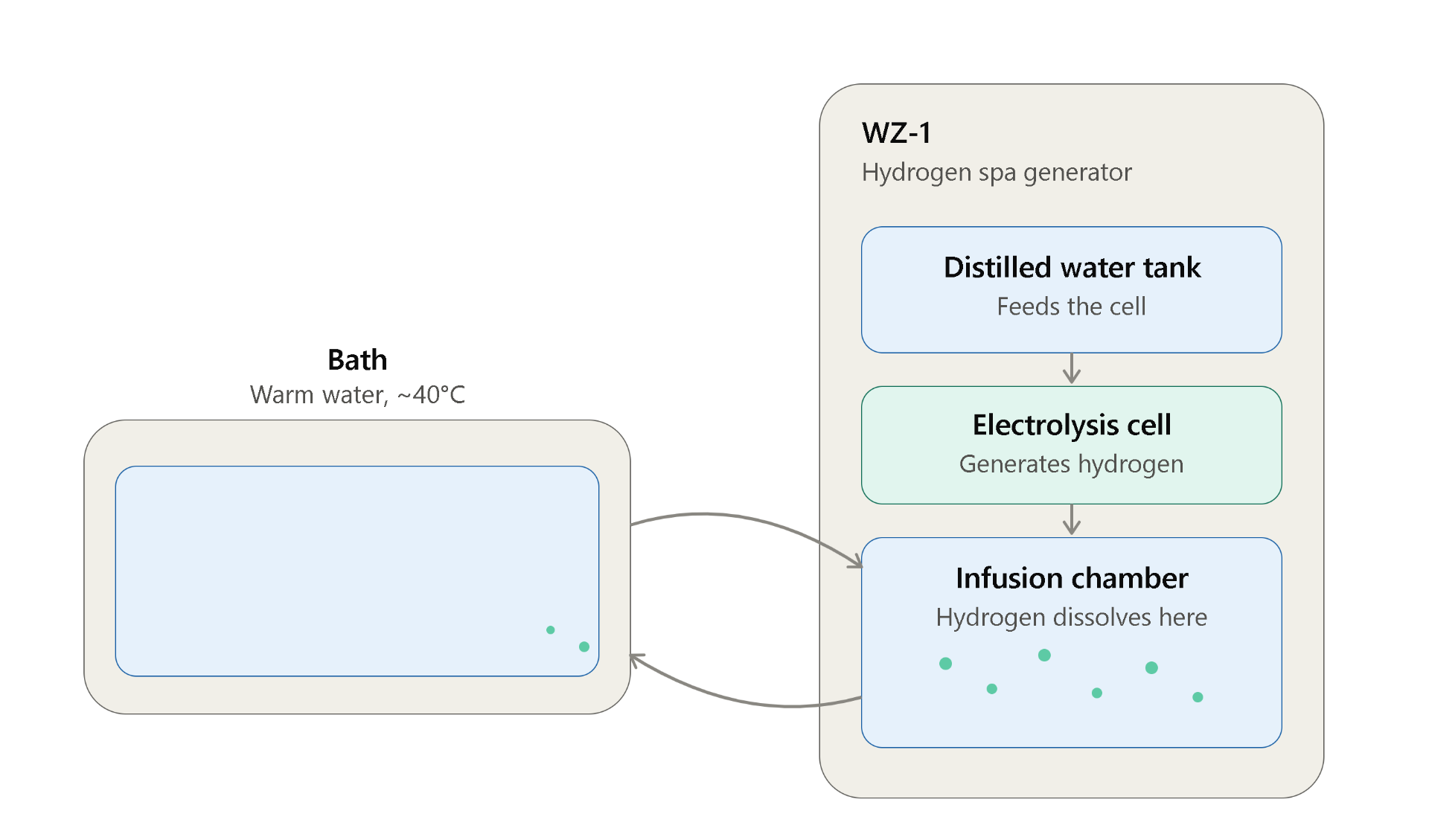 WZ-1 closed-loop circulation diagram — hydrogen bathing system for spas and clinics