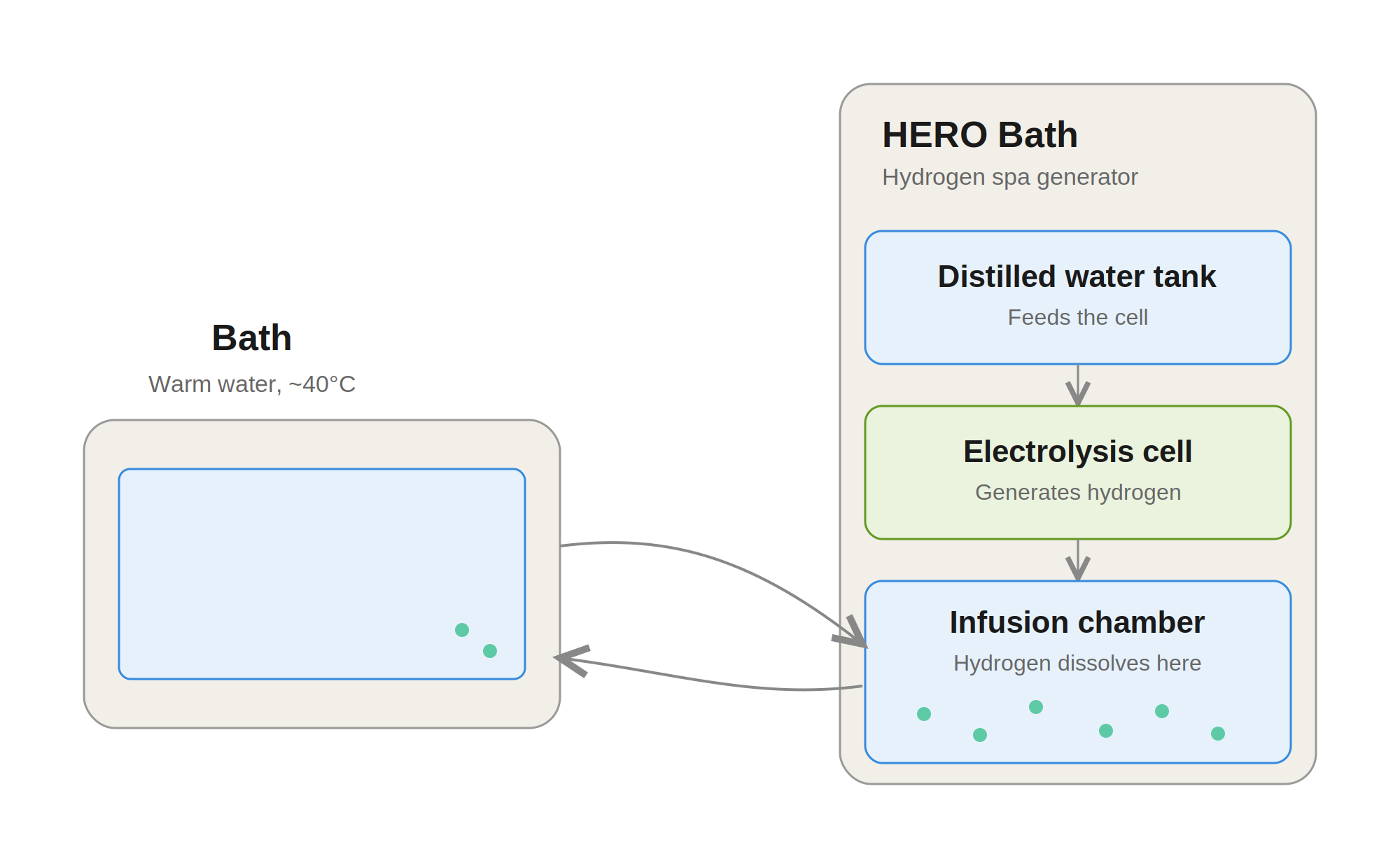 Diagram showing how the HERO Bath hydrogen spa generator works: distilled water tank feeds the electrolysis cell, which generates hydrogen that dissolves in the infusion chamber before circulating to the bath