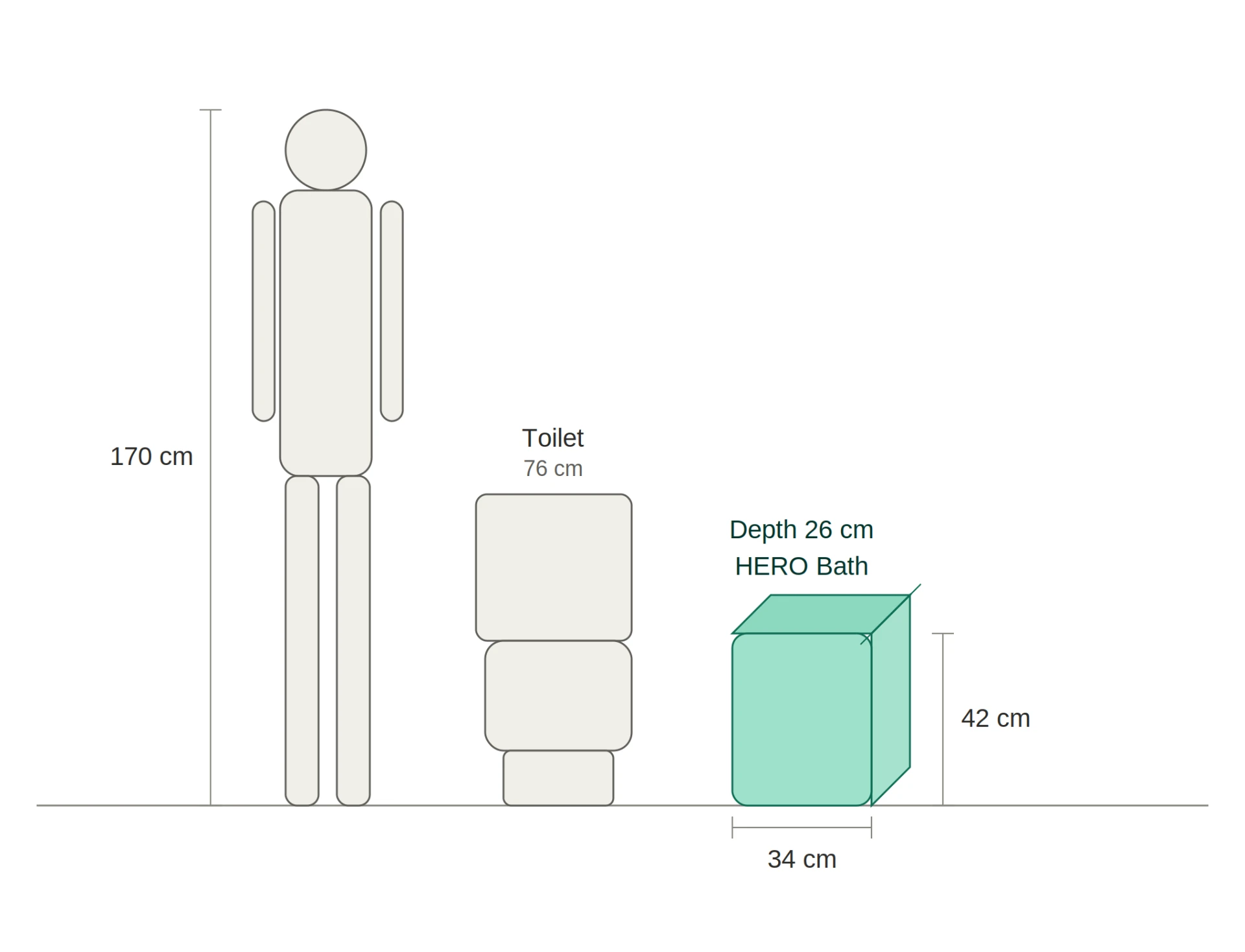 HERO Bath machine (26 x 34 x 42 cm) shown to scale next to an average adult and a standard toilet, with all three dimensions labeled