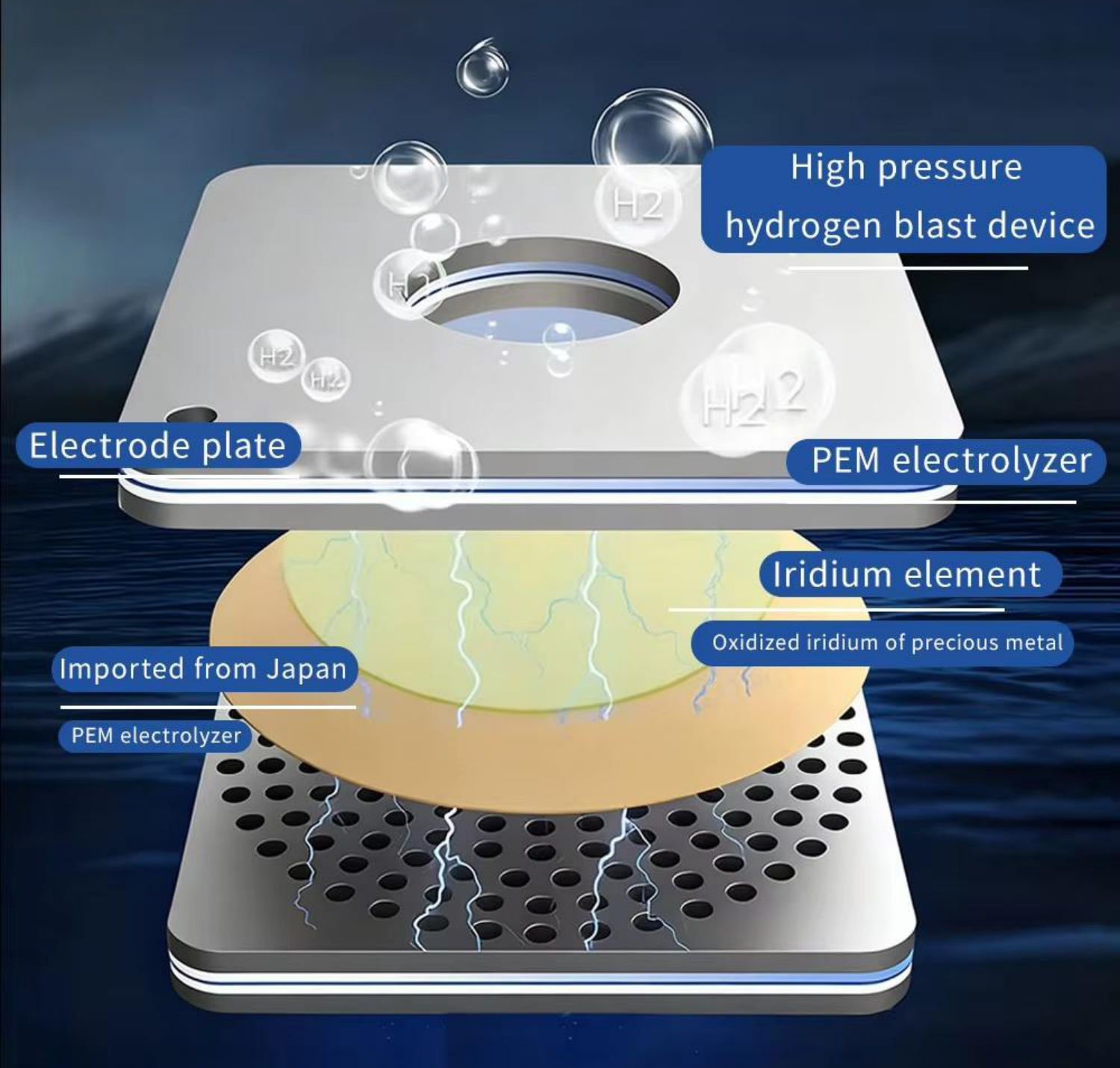 Seven-layer PEM electrolysis diagram showing electrode plate, iridium element, and high-pressure hydrogen blast device — HERO RO Dual 10